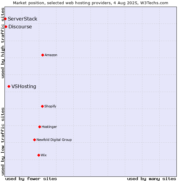Market position of VSHosting vs. Discourse vs. ServerStack