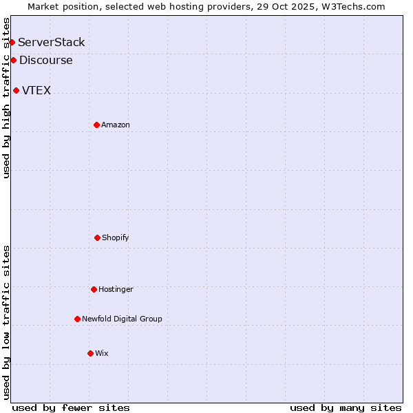 Market position of VTEX vs. Discourse vs. ServerStack