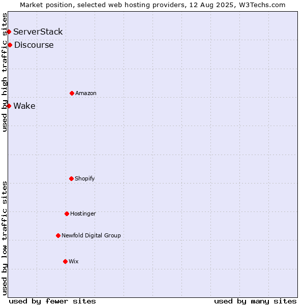 Market position of Discourse vs. Wake vs. ServerStack