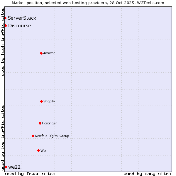 Market position of Discourse vs. we22 vs. ServerStack