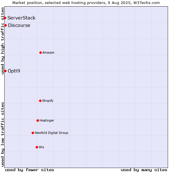 Market position of Discourse vs. Opti9 vs. ServerStack