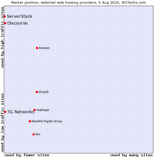 Market position of 5G Networks vs. Discourse vs. ServerStack