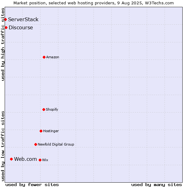 Market position of Web.com vs. Discourse vs. ServerStack
