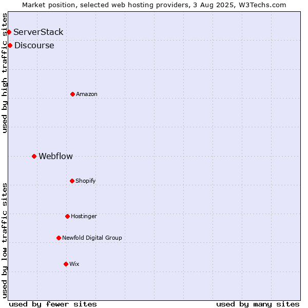 Market position of Webflow vs. Discourse vs. ServerStack