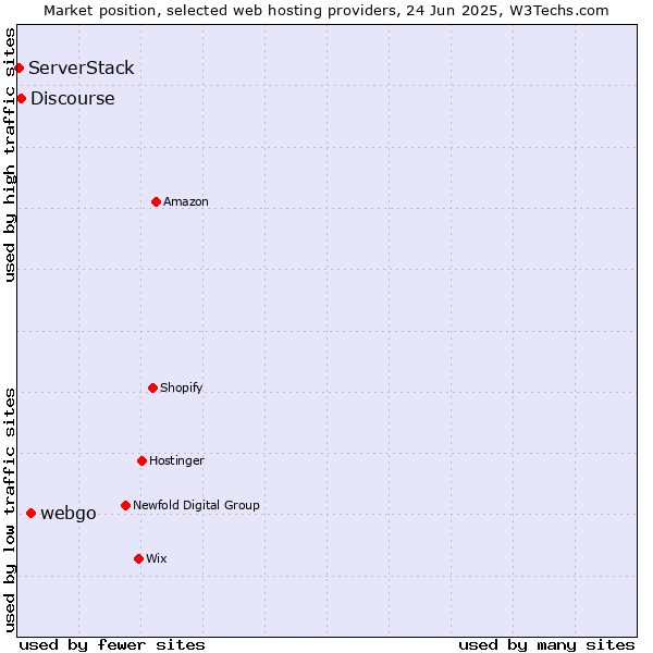 Market position of webgo vs. Discourse vs. ServerStack