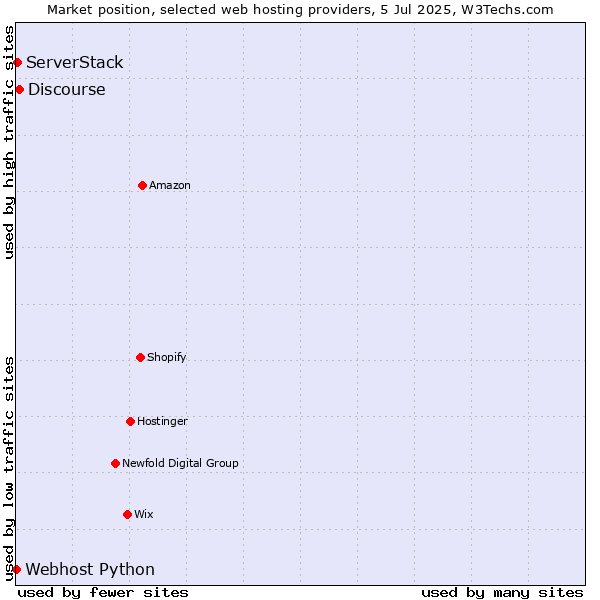Market position of Discourse vs. ServerStack vs. Webhost Python