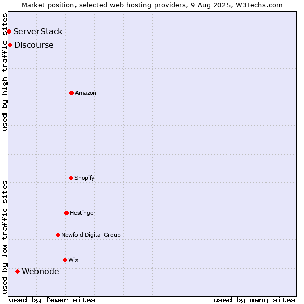 Market position of Webnode vs. Discourse vs. ServerStack