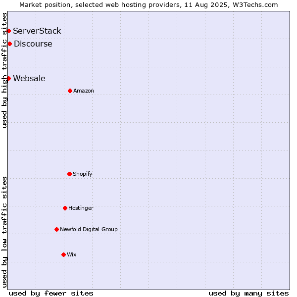Market position of Discourse vs. ServerStack vs. Websale