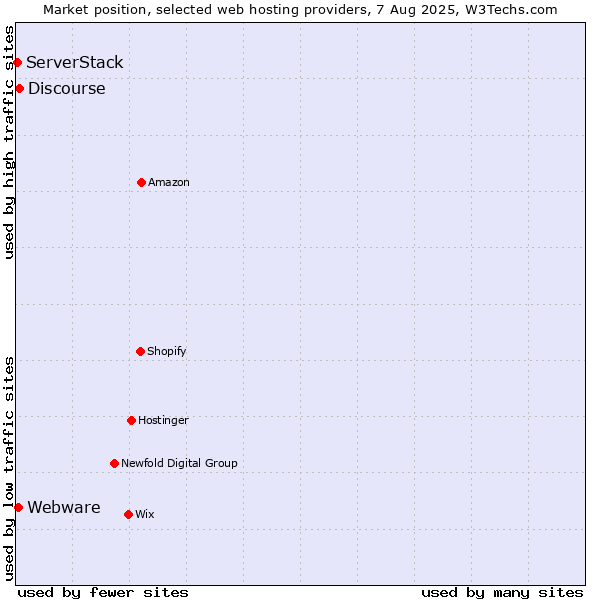 Market position of Discourse vs. Webware vs. ServerStack