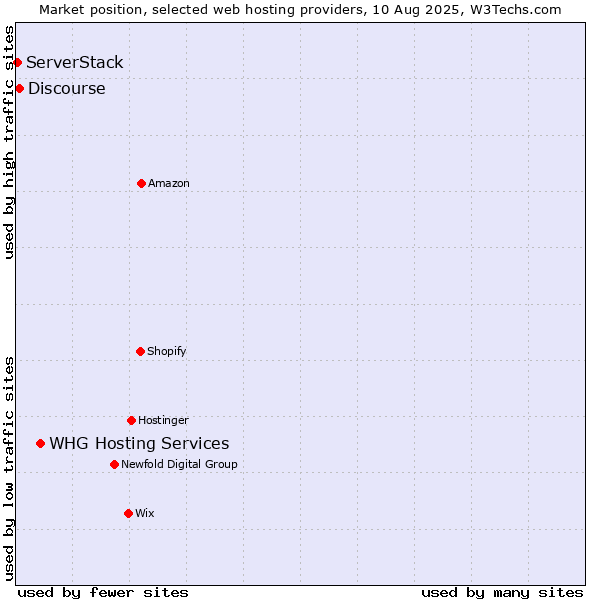 Market position of WHG Hosting Services vs. Discourse vs. ServerStack