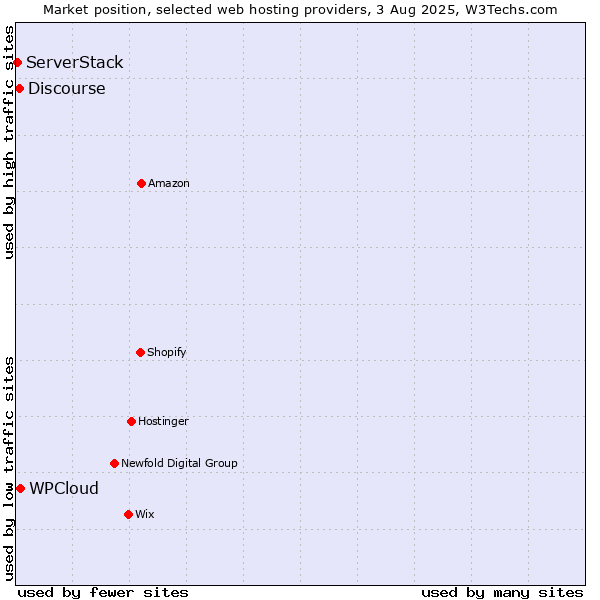 Market position of WPCloud vs. Discourse vs. ServerStack
