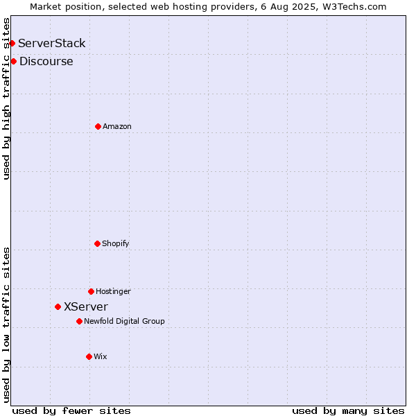 Market position of XServer vs. Discourse vs. ServerStack