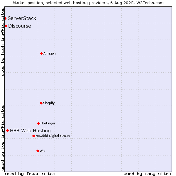 Market position of H88 Web Hosting vs. Discourse vs. ServerStack