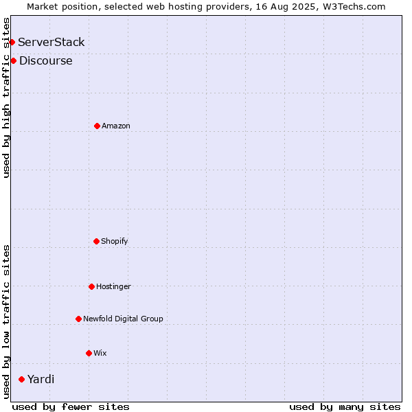 Market position of Yardi vs. Discourse vs. ServerStack