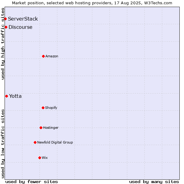 Market position of Yotta vs. Discourse vs. ServerStack