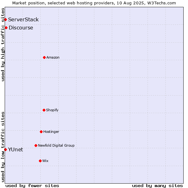 Market position of Discourse vs. ServerStack vs. YUnet
