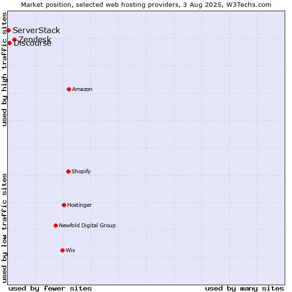 Market position of Zendesk vs. Discourse vs. ServerStack