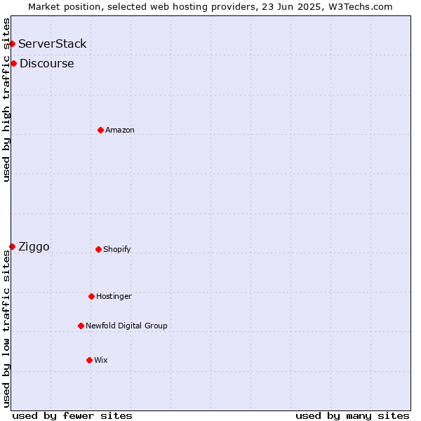 Market position of Discourse vs. ServerStack vs. Ziggo