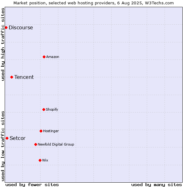 Market position of Tencent vs. Setcor vs. Discourse