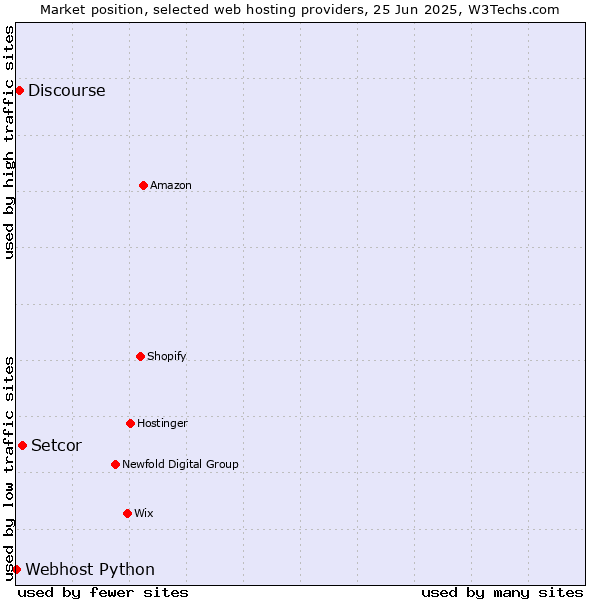 Market position of Setcor vs. Discourse vs. Webhost Python