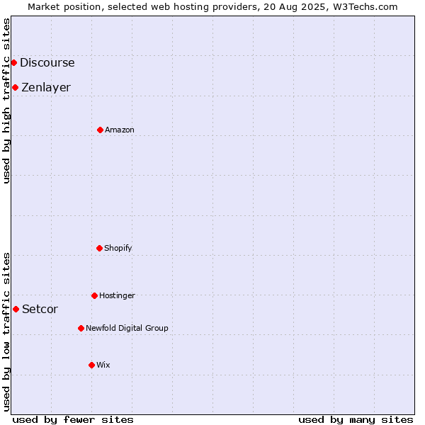 Market position of Setcor vs. Zenlayer vs. Discourse