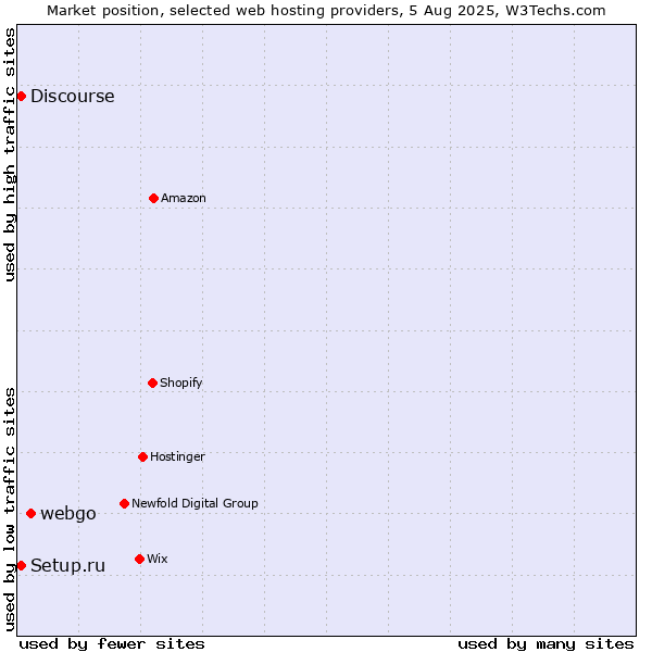 Market position of webgo vs. Discourse vs. Setup.ru