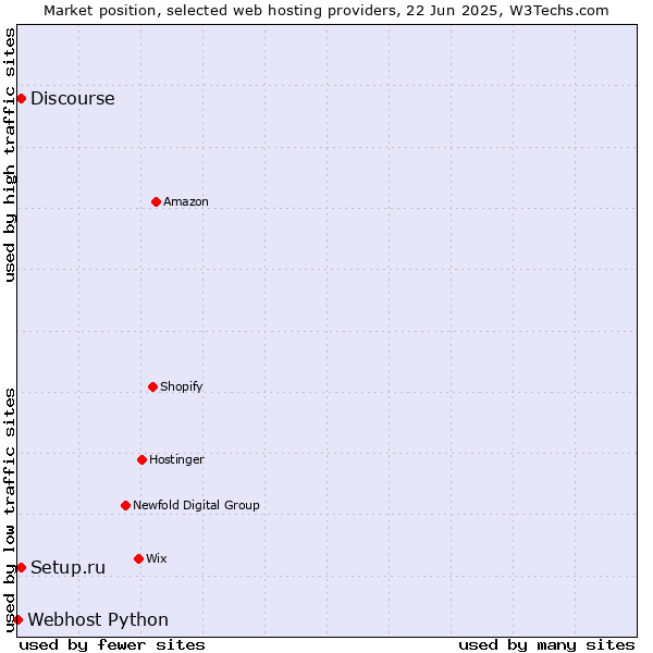 Market position of Discourse vs. Setup.ru vs. Webhost Python
