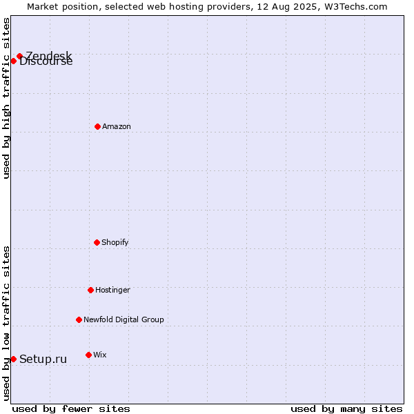 Market position of Zendesk vs. Discourse vs. Setup.ru