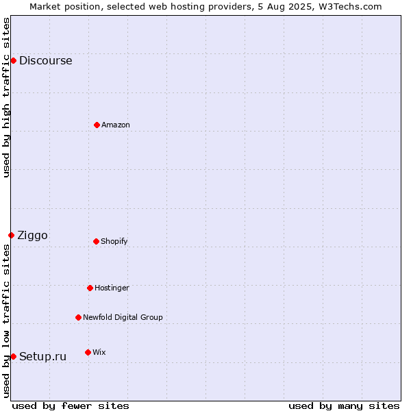 Market position of Discourse vs. Setup.ru vs. Ziggo