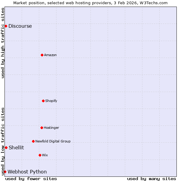 Market position of Shellit vs. Discourse vs. Webhost Python