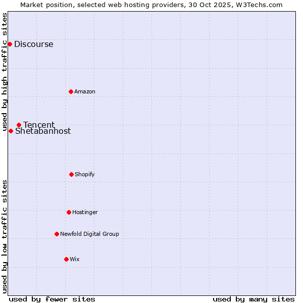 Market position of Tencent vs. Shetabanhost vs. Discourse