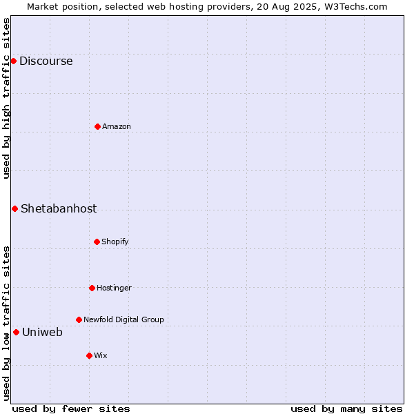 Market position of Uniweb vs. Shetabanhost vs. Discourse