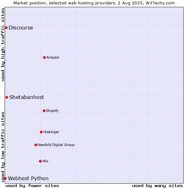 Market position of Shetabanhost vs. Discourse vs. Webhost Python
