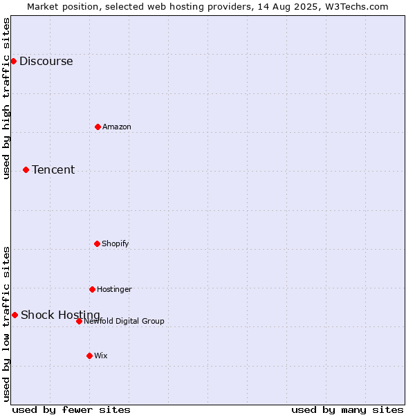 Market position of Tencent vs. Shock Hosting vs. Discourse