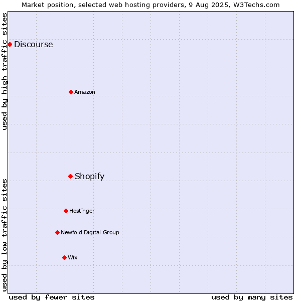 Market position of Shopify vs. Discourse