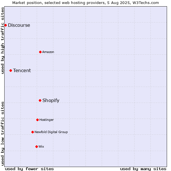 Market position of Shopify vs. Tencent vs. Discourse