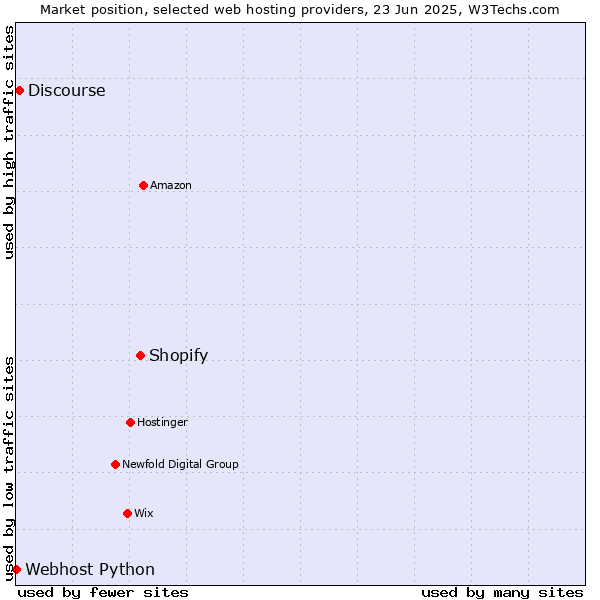 Market position of Shopify vs. Discourse vs. Webhost Python