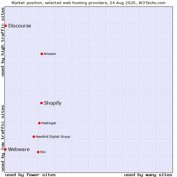 Market position of Shopify vs. Discourse vs. Webware