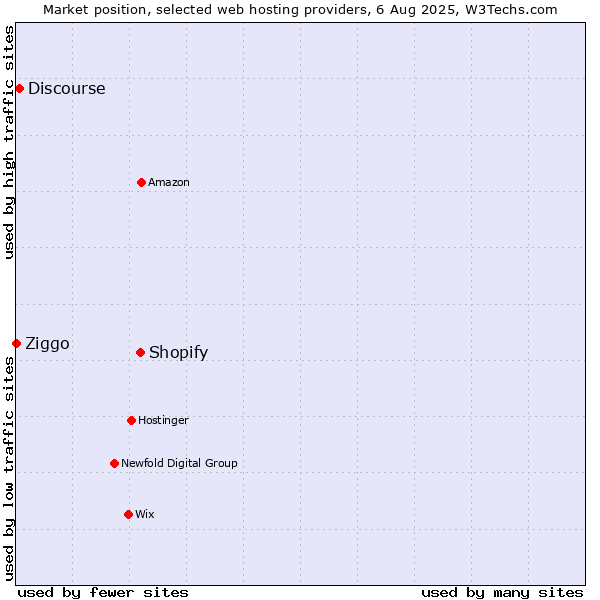 Market position of Shopify vs. Discourse vs. Ziggo