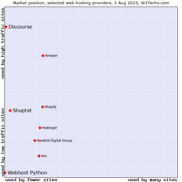 Market position of Shoptet vs. Discourse vs. Webhost Python