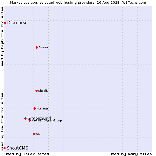 Market position of SiteGround vs. Discourse vs. ShoutCMS