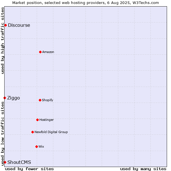 Market position of Discourse vs. ShoutCMS vs. Ziggo