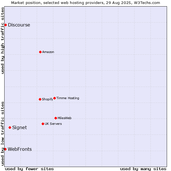 Market position of Signet vs. Discourse vs. WebFronts