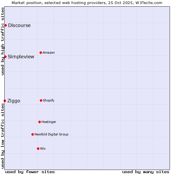 Market position of Discourse vs. Simpleview vs. Ziggo