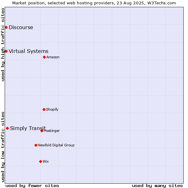 Market position of Simply Transit vs. Discourse vs. Virtual Systems