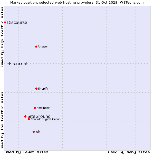 Market position of SiteGround vs. Tencent vs. Discourse