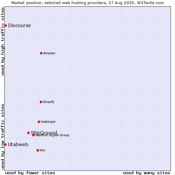 Market position of SiteGround vs. Discourse vs. Utabweb