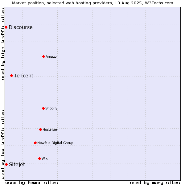 Market position of Tencent vs. Sitejet vs. Discourse