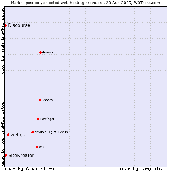 Market position of webgo vs. SiteKreator vs. Discourse