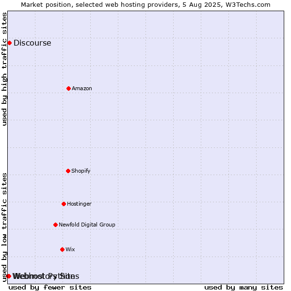 Market position of Discourse vs. Webmotors Sites vs. Webhost Python